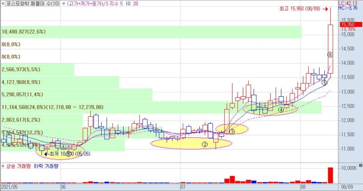 코스모화학 주가 눌림목 출현 후 급등 차트 매수 방법