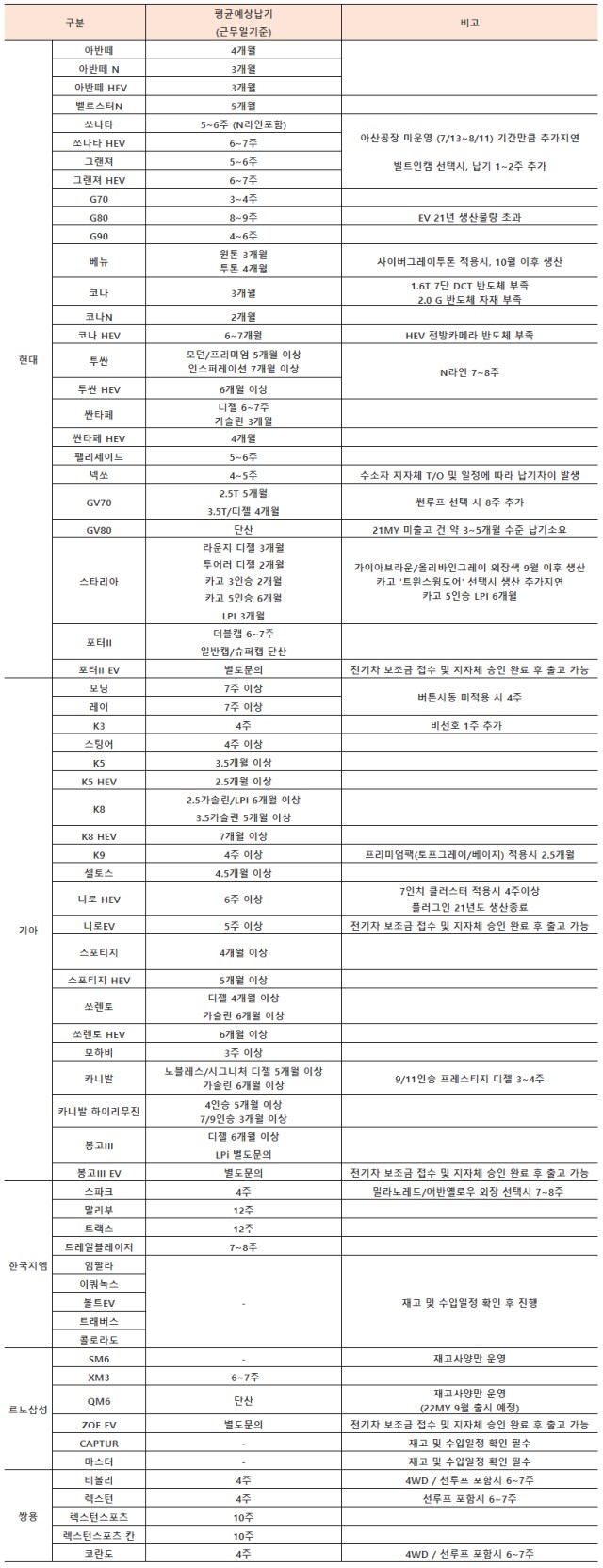  제조사 8월 카메이커(제조사)별 납기표 안내드립니다