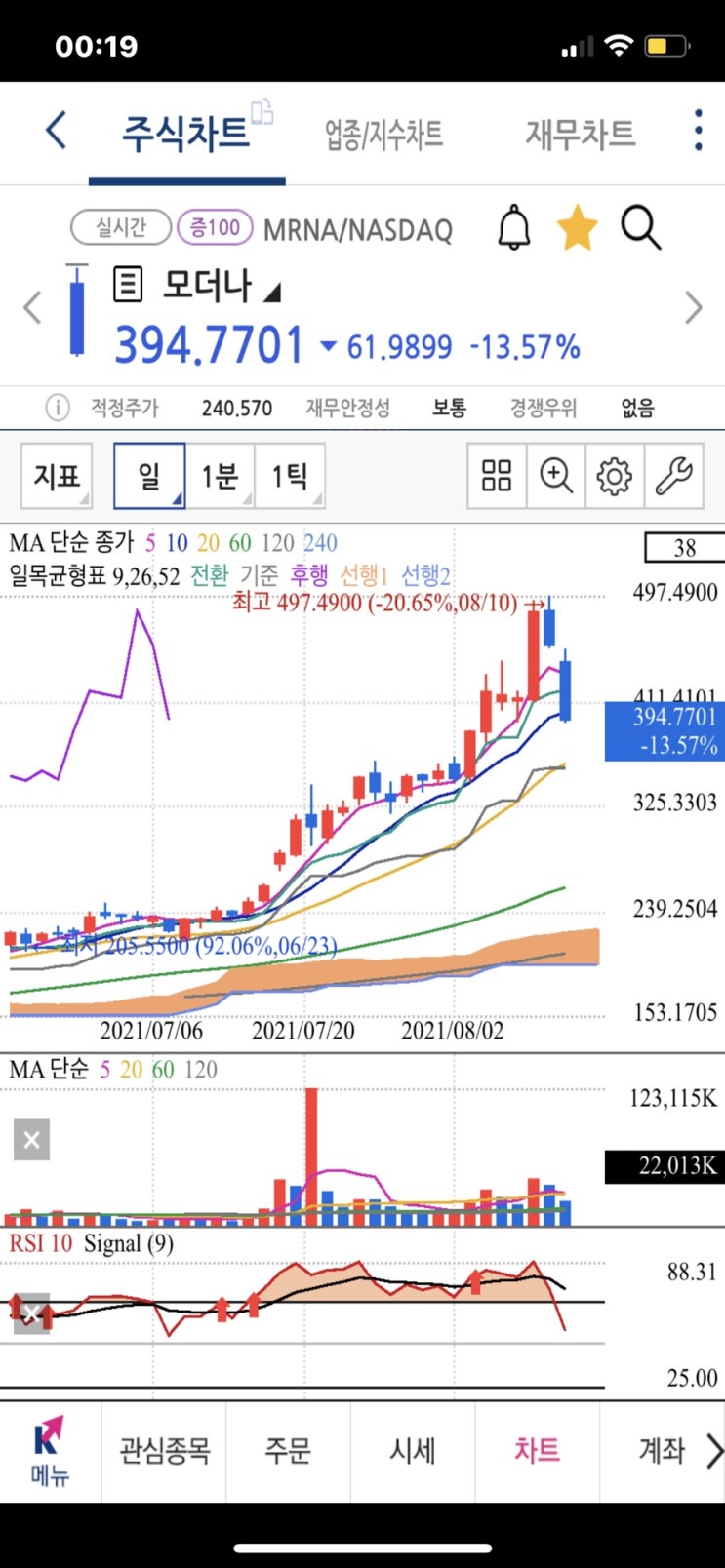 모더나 화이자 효능 비교 차이 (모더나 주식 주가전망 급등 후 급락)