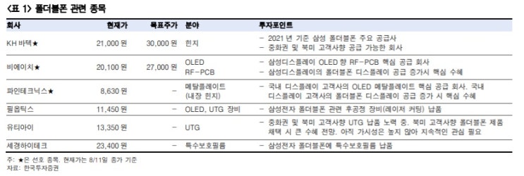 삼성 폴더블폰 언팩 -- 관련주는?