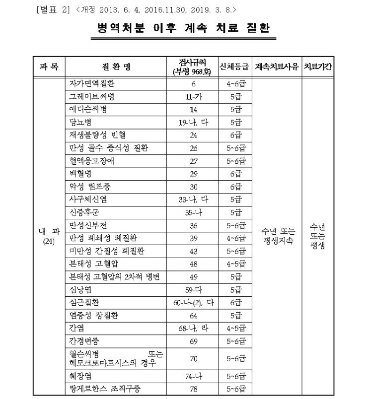 병역처분 이후 계속 치료 질환 과목 검사규칙 등급 사유 기간 확인신체검사