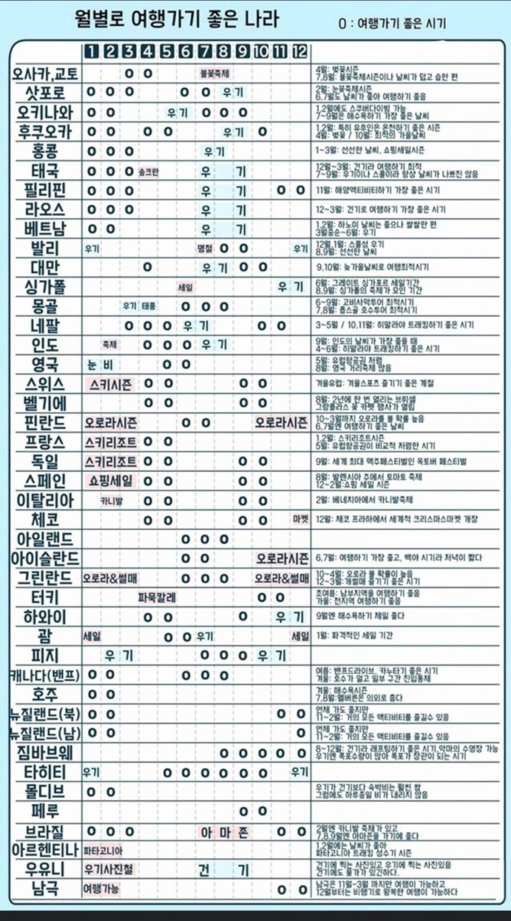  해외 여행 팁//월별로 해외 여행 가기 좋은 나라