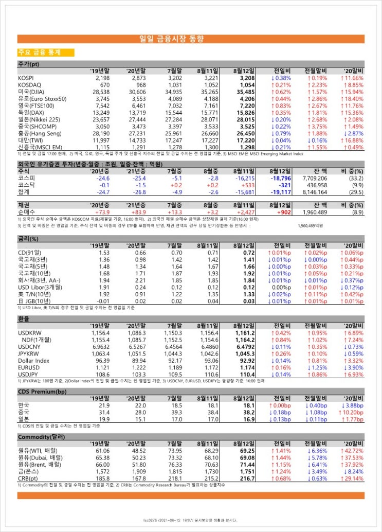  금융시장동향(21.8.12), 금융위원회