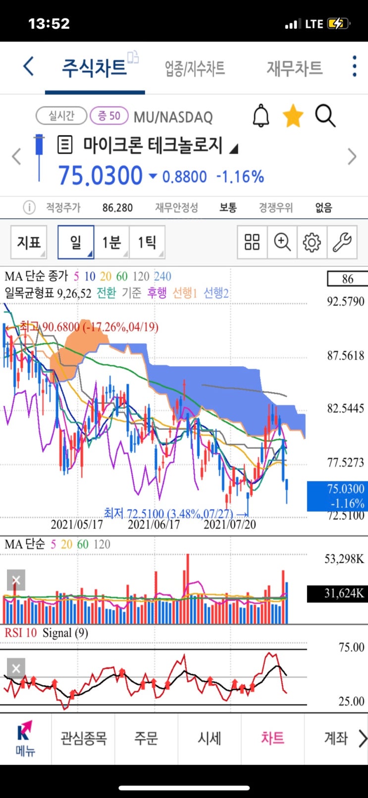 sk하이닉스 주가 전망 급락하는 이유와 D램 단가  외국인 매도 폭탄세 (90000원~95000원 저가매수?)