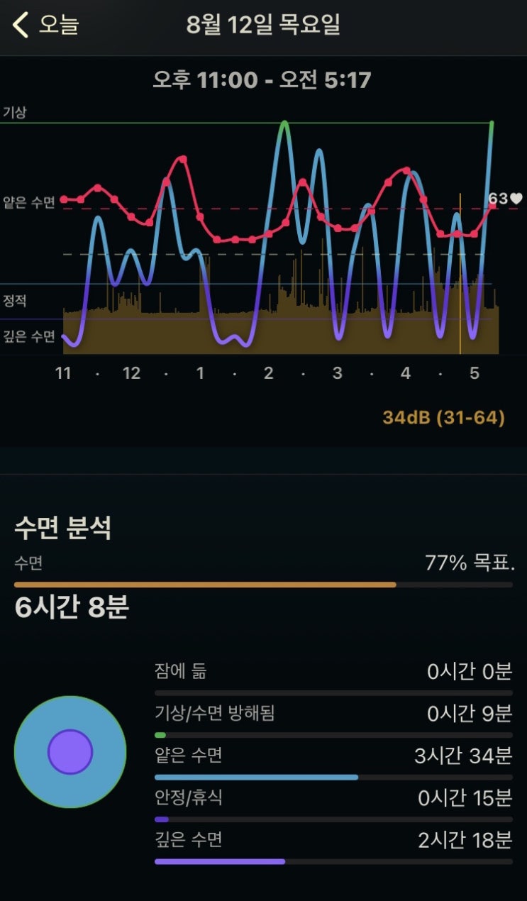  미라클모닝 2일차, 시간대별 컨디션 기록