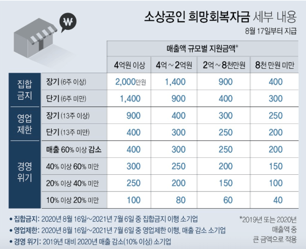  소상공인 5차 희망회복자금 지급대상 및 신청방법
