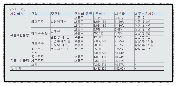 바이젠셀 공모주 청약 코스닥 기술성장특례요건 (주간사 대신증권 kb증권 청약 개요 dart 투자설명서) +균등배정 예상 수량