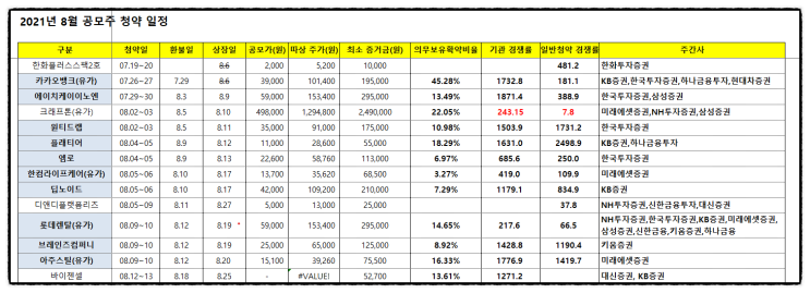 공모주 청약 할까 말까? 바이젠셀 균등배정 수요예측 비례배정 1일차 경쟁률 (+의무보유확약, 유통가능물량)