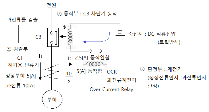 보호계전기 시스템 (차단기, 계전기, CT, PT 등)