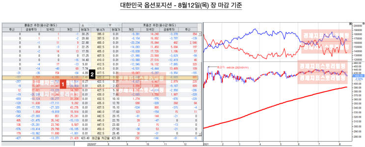  [8월12일대한민국옵션만기/장마감옵션늬우스] 개인의 목숨을 건 포지션변화 그러나 외국인의 미소