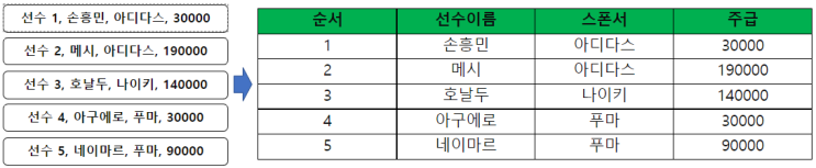  [DataBase] 관계 데이터 모델의 개념(1) - 릴레이션의 개념