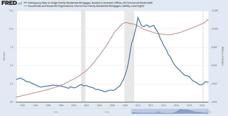 부동산 대출 연체율은 어느정도 수준일까? (미국, 한국)