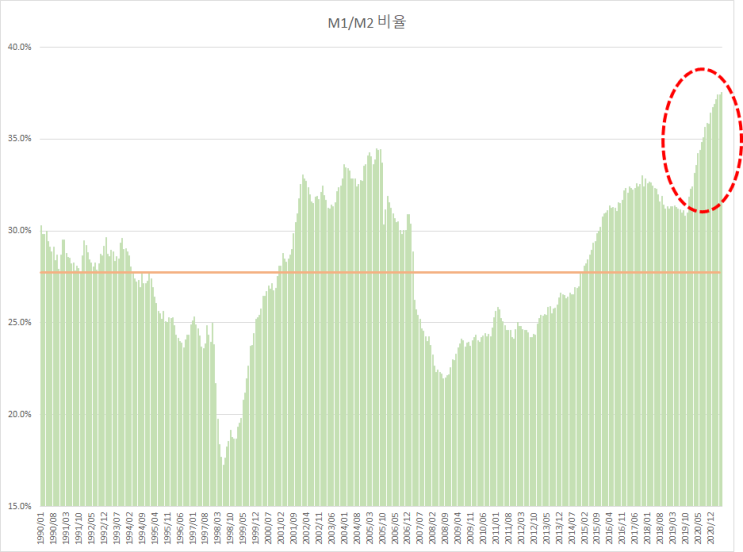 사상 최고치 갈아치우는 M1/M2 비율 (통화량 폭발)