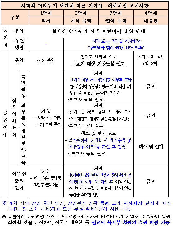  사회적 거리두기 단계별 지자체·어린이집 조치사항