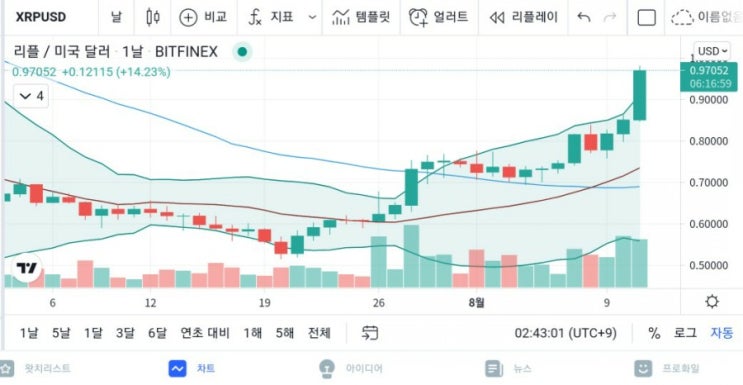 리플 15% 급등으로 1달러 코앞! 상승장에서 역프리미엄의 의미, 비트코인 차트 분석