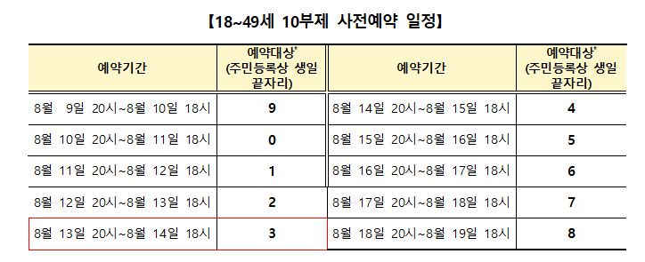 [질병관리청] 2022년 화이자 백신 3천만 회분 계약(8.13., 정례브리핑),미국 정부 공여 얀센백신 40만 회분 국내 도입 예정, 60~74세 2차 예방접종 추진