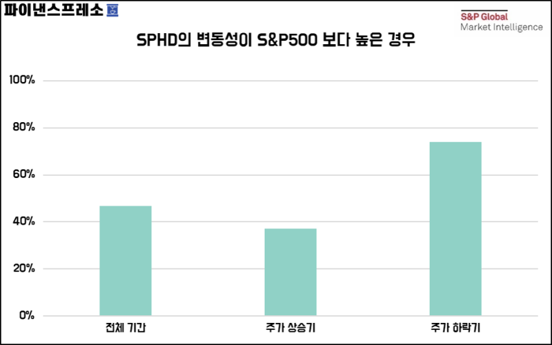 미국 SPHD ETF분석, 저변동성, 고배당, 안정적인 투자전략