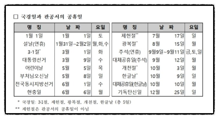 대체공휴일 적용대상 기업 30인 이상, 휴일근무수당 계산방법, 유급수당 2021년 법안 확대 광복절 휴무 (법정공휴일 임시공휴일 차이)