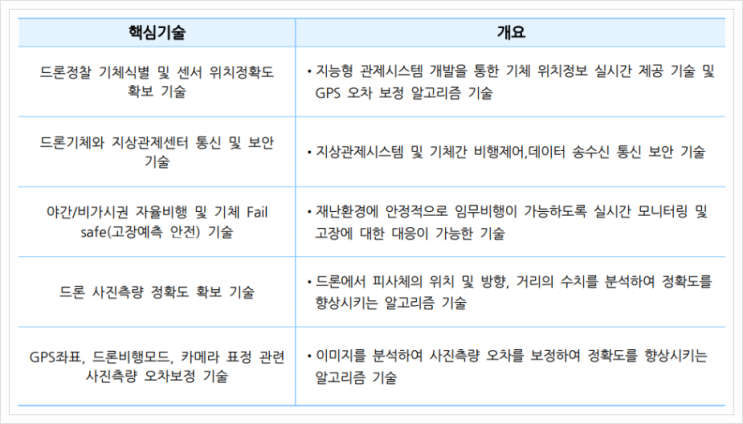  재난 모니터링 드론