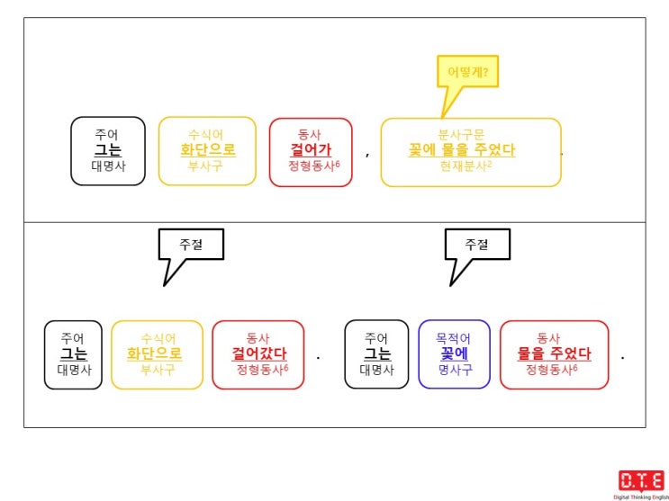 [동탄영어 DTE] 영작연습(175) - 현재분사로 분사구문 만들기 (16) : 연속동작(3)