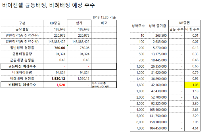 kb증권 바이젠셀 1600주 청약 완료, 균등배정 경쟁률 (대체공휴일 주식 휴장합니다.) kb증권 바이젠셀 1600주 청약 완료, 균등배정 경쟁률 (대체공휴일 주식 휴장합니다.)