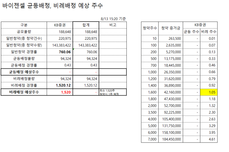 kb증권 바이젠셀 1600주 청약 완료, 균등배정 경쟁률  (대체공휴일 주식 휴장합니다.)