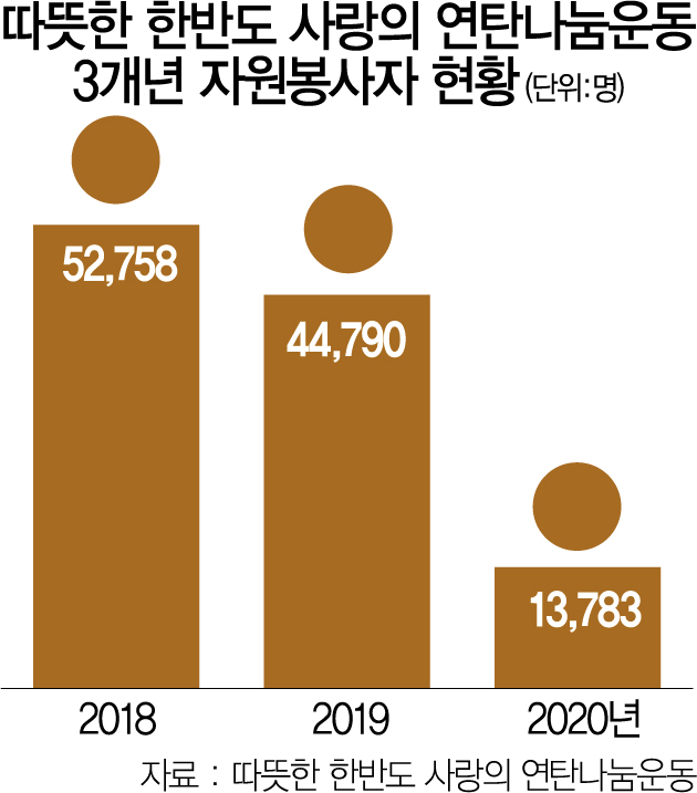'나눔의 손길'도 막는 코로나···헌혈 감소·연탄봉사 전면중단