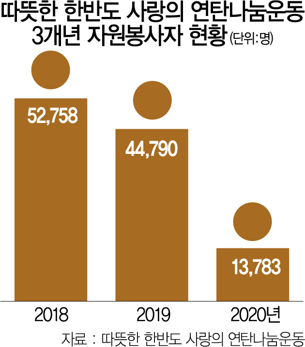 '나눔의 손길'도 막는 코로나···헌혈 감소·연탄봉사 전면중단 '나눔의 손길'도 막는 코로나···헌혈 감소·연탄봉사 전면중단