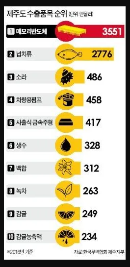 한국인 90%가 모르는 제주도 특산물