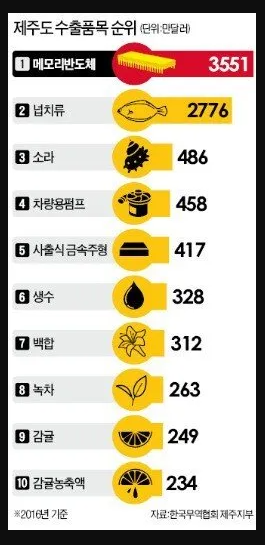  한국인 90%가 모르는 제주도 특산물