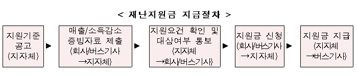  버스기사 재난지원금 지급(9월초) : 코로나19로 인한 소득감소시 1인당 80만원