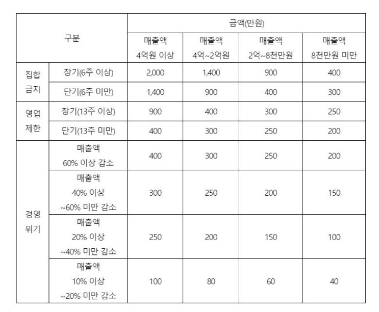  5차 소상공인 재난지원금 신청이 시작됩니다. 소상공인 희망회복자금 신청이 소상공인과 자영업자 분들에게 힘이 되었으면 좋겠어요