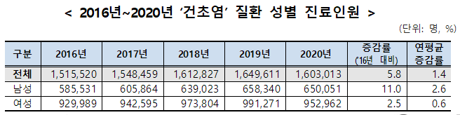  어깨와 손목 등 관절통증 '건초염' 50대 최다