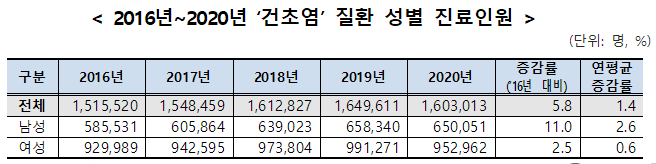 어깨와 손목 등 관절통증 '건초염' 50대 최다