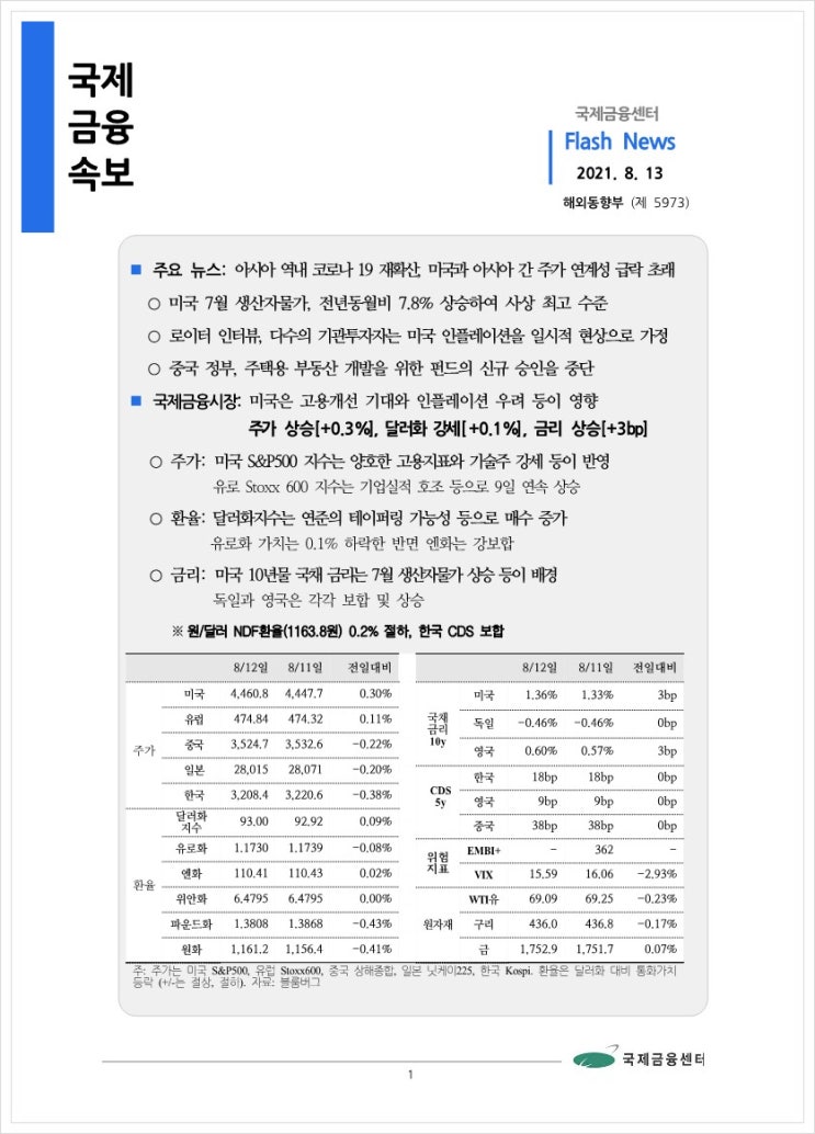  [8.13] 아시아 역내 코로나 19 재확산, 미국과 아시아 간 주가 연계성 급락 초래 등, 국제금융속보