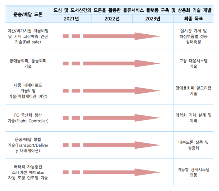  운송 / 배달, 드론