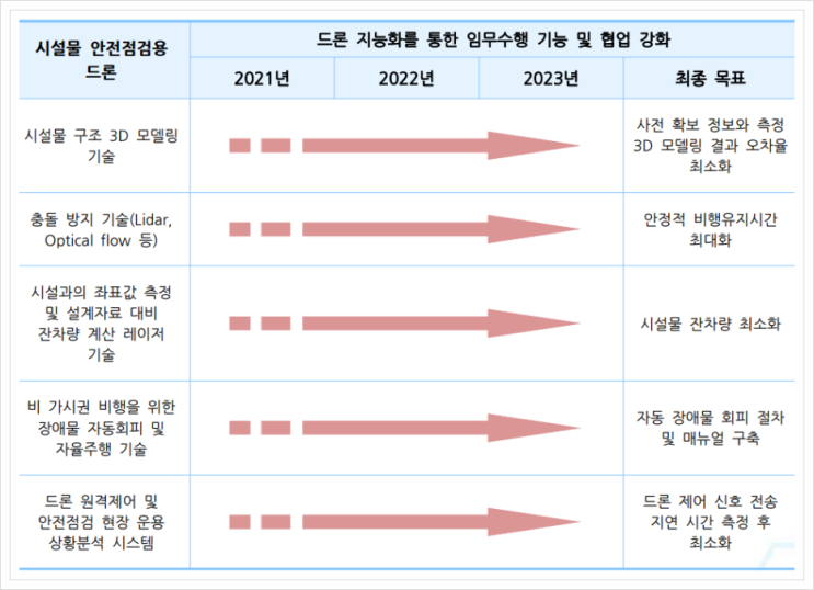  시설물 안전점검용 드론