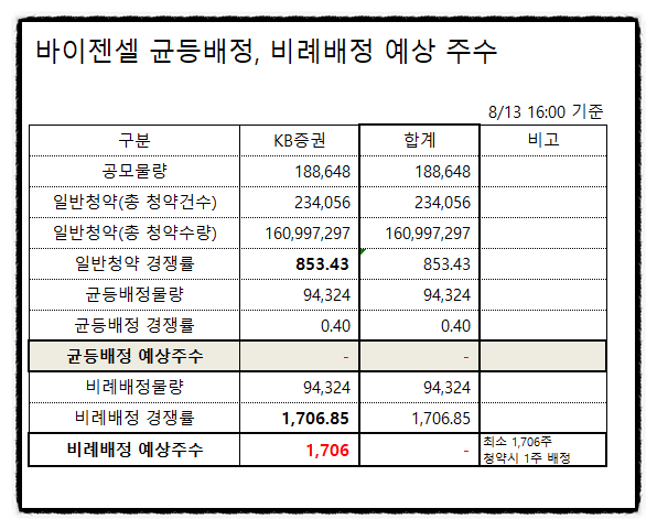 바이젠셀 공모주 청약 kb증권 최종 경쟁률, 균등배정 비례배정 예상 배정주수 (2021년 8월 공모주 일정)