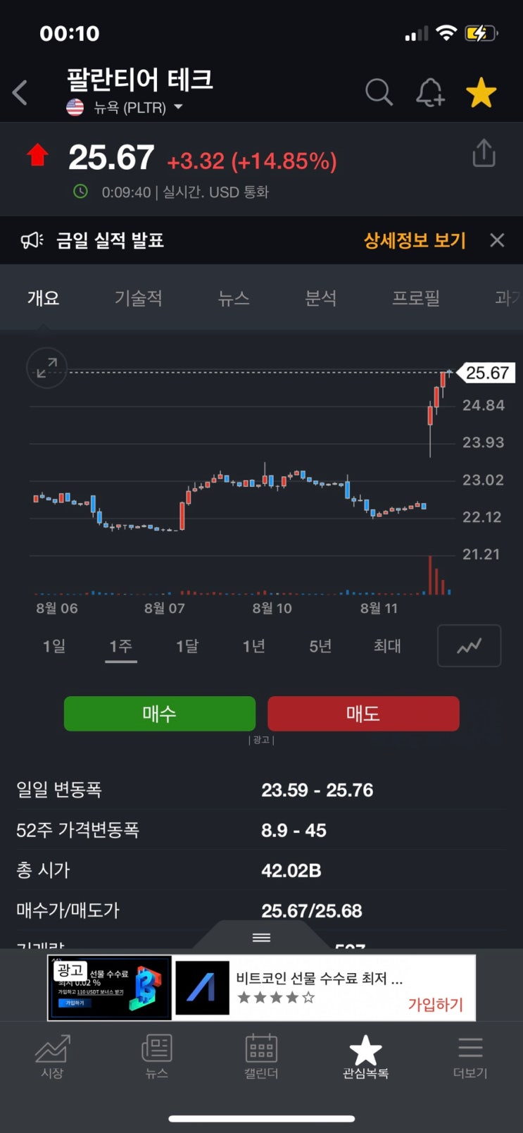 팔란티어 2분기 실적발표 장중 10%대 상승 주가전망 티커 PLTR (거래량 실린 양봉 차트 보는법) 팔란티어 2분기 실적발표 장중 10%대 상승 주가전망 티커 PLTR (거래량 실린 양봉 차트 보는법)