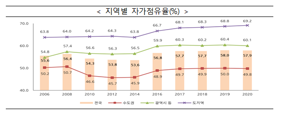 [국토교통부] 2020년도 주거실태조사 결과 발표(최저주거기준 미달가구, 1인당 주거면적 증가 등)