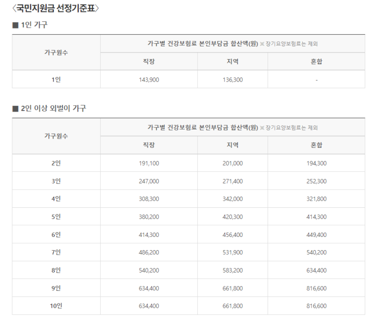  5차 재난지원금 신청(대상, 시기, 금액 등)궁금 하시죠?