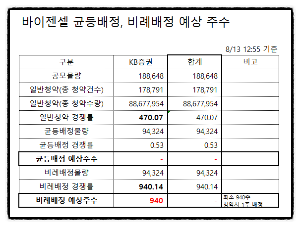 바이젠셀 균등배정 경쟁률 예상 배정주수 확인 (8/13 13시 기준) 2021년 8월 공모주 일정