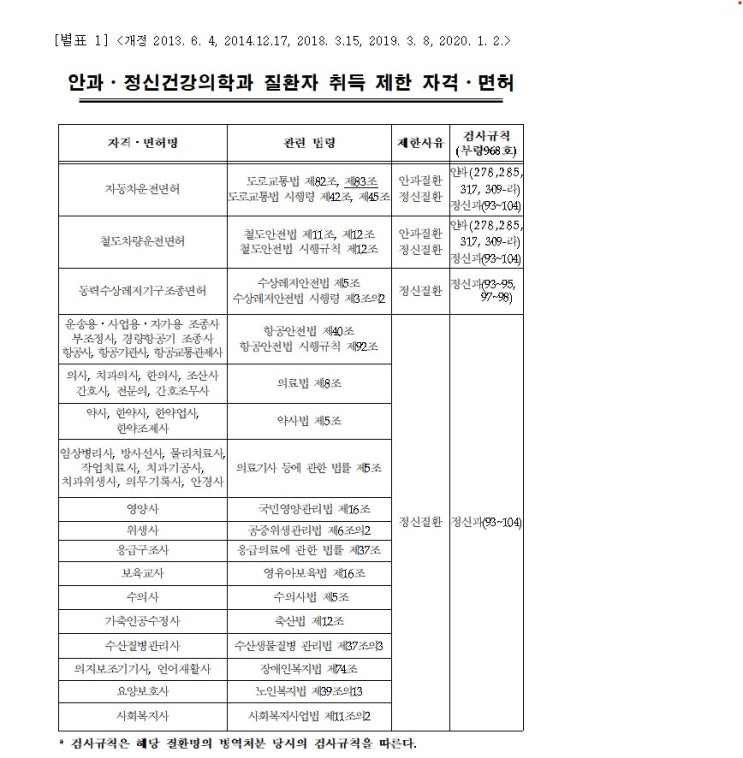 안과 정신건강의학과 질환자 취득 제한 자격 면허 확인신체검사 자동차 철도 운전면허