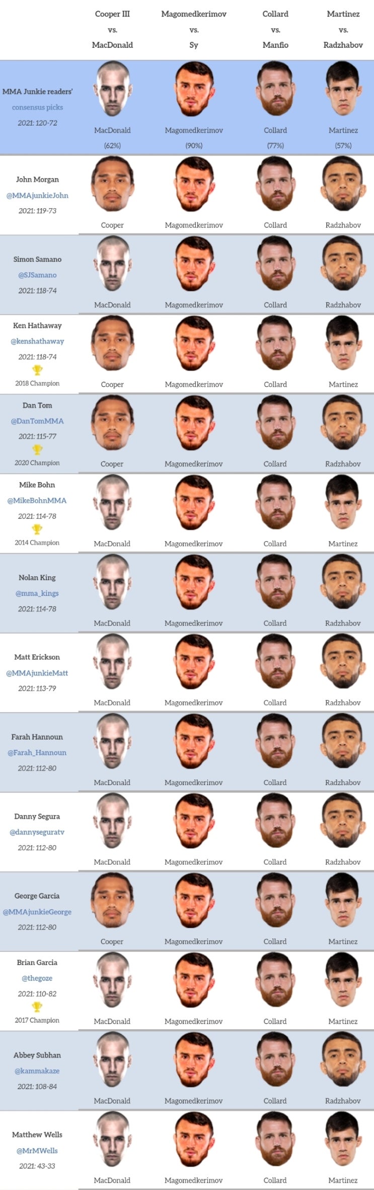 2021 PFL 플레이오프 1: 쿠퍼 3세 vs 맥도날드 프리뷰(미디어 예상 및 배당률)