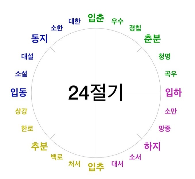  24절기 쉽게 외우기