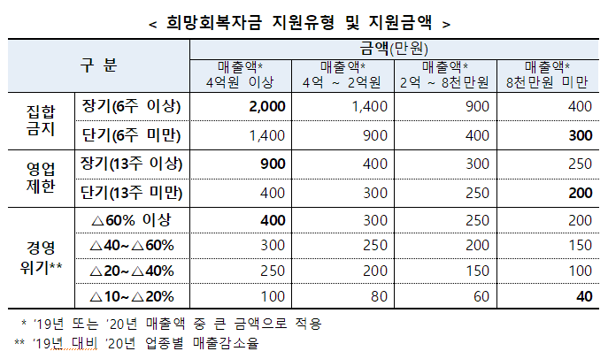 코로나19로 인한 집합금지, 영업제한, 경영위기업종에게 '희망회복자금' 지원(8.17~)