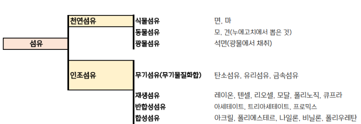  산업탐구_소재산업(섬유, 제지, 화학, 유리, 시멘트, 철강, 비철금속)