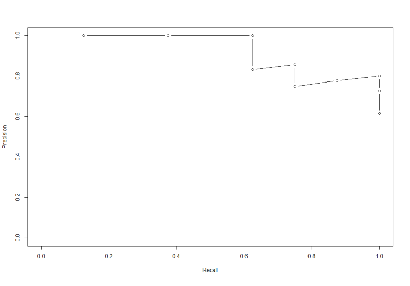 3.64 R에서 PRC(Precision-Recall Curve) 그리기 : 네이버 블로그