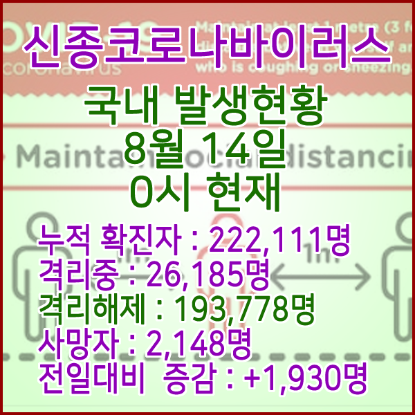  코로나19(코로나바이러스) 8월 14일 0시 국내(해외포함) 발병 222,111명 / 193,778명 완치 격리해제 / 사망자 2,148명