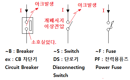 보호계전기 동작부 - 차단기